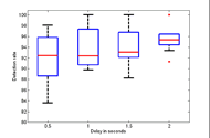 The box plot shows the rocking detection rate on the y-axis and rocking detection delay in second on the x-axis. The plot depicts that at 0.5 second latency device achieved 92% median  detection, 92% under 1 second, 93% under 1.5 second and 95% under 2 second latency.  The variance of detection rates for 10 subjects is depicted by dotted lines extending from the median. The variance is highest for 0.5 second and lowest for 2 second latency.  There are two outliers for 2 second latency which highlights that the device performed very poorly or really well for 2 out of the 10 subjects.